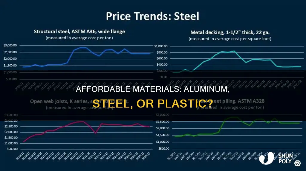what cheaper aluminum or steel or plastic