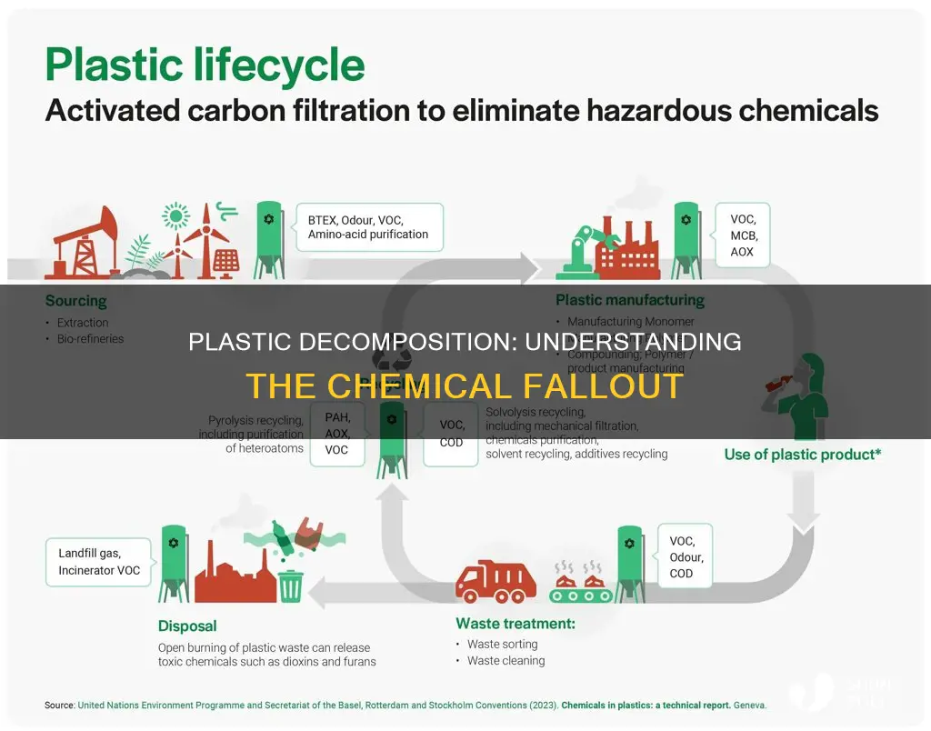 what chemicals are released when plastic decomposes