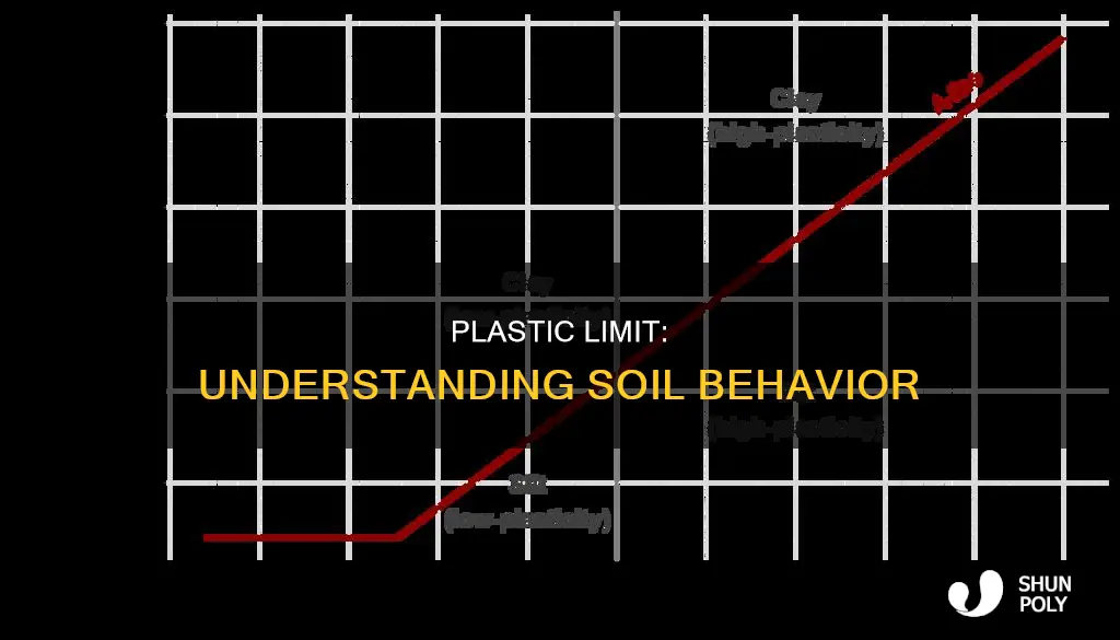 what does the plastic limit tell you