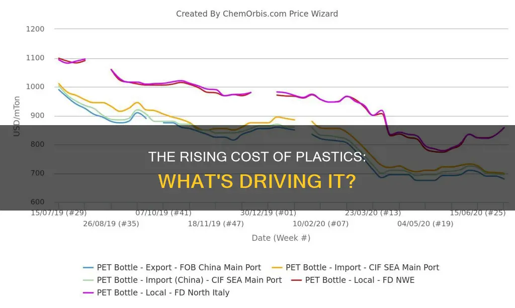 what drives the cost of plastics