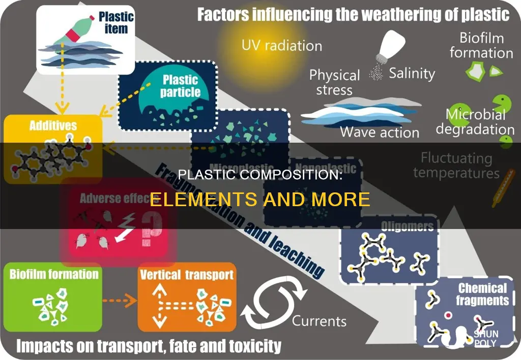 what elements are found in plastic