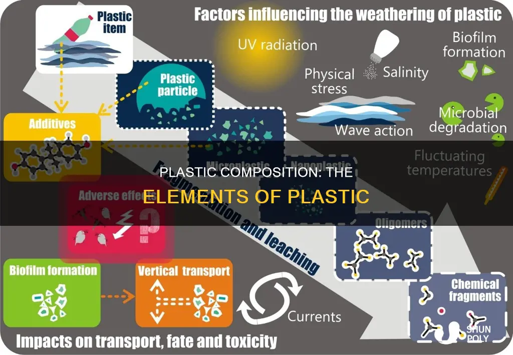 what elements is plastic composed of