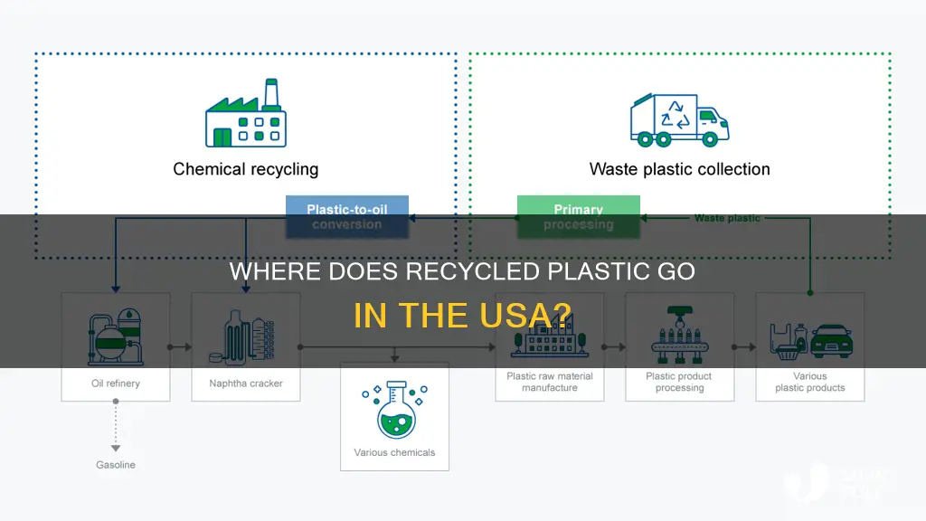 what happens to our recycled plastic in usa