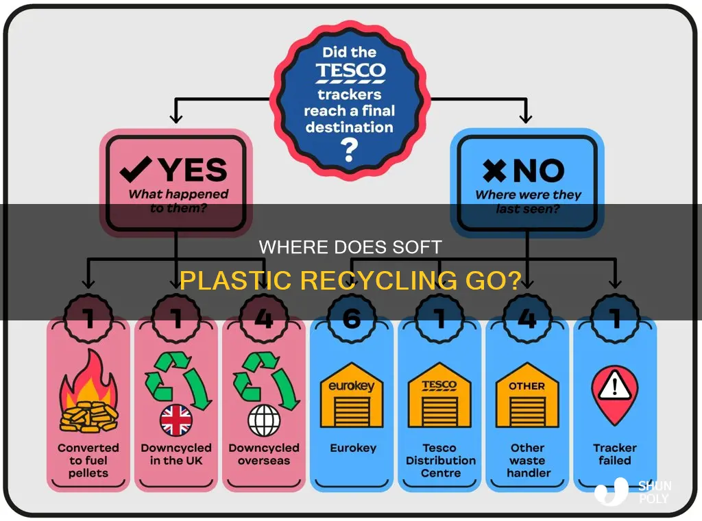 what happens to soft plastic recycling