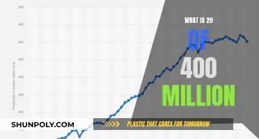 Calculating a Fraction of a Large Number: 20% of $400 Million