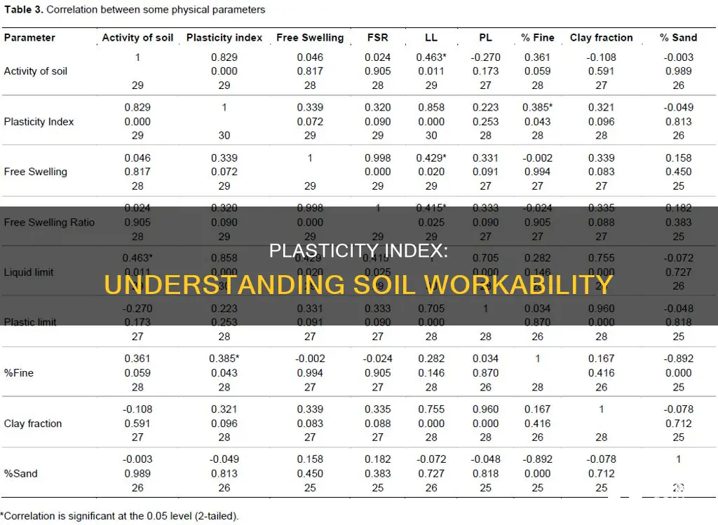 what is a good plasticity index