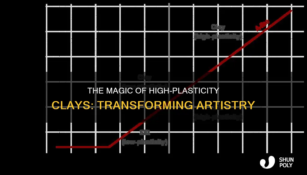 what is a high plasticity clay