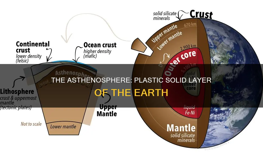 what is a plastic solid asthenosphere