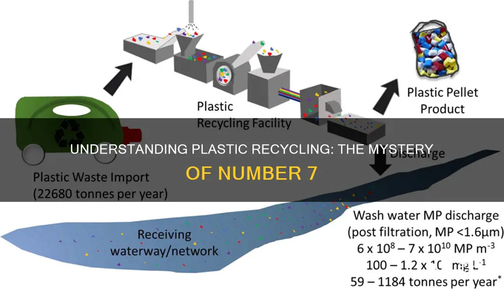 what is a recycling plastic 7