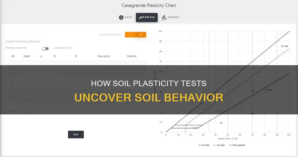 what is a soil plasticity test