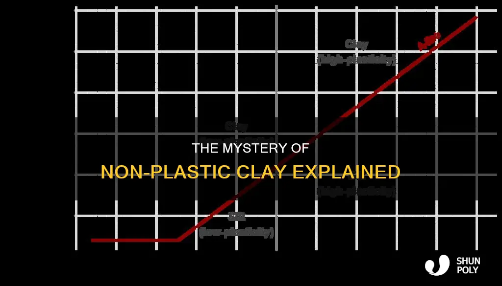 what is clay with low plasticity