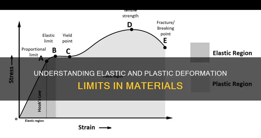 what is elastic and plastic limit