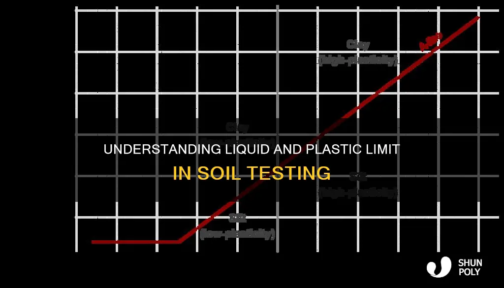 what is liquid and plastic limit