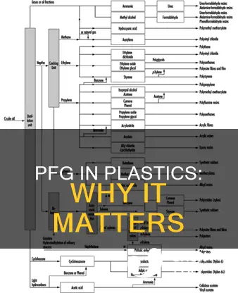 what is pfg in plastic why