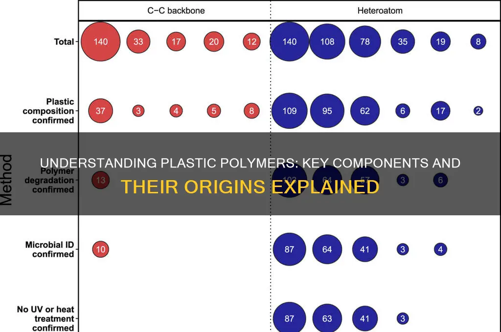 what is plastic polymer made of