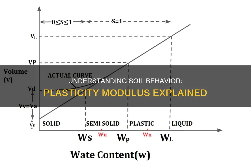 what is plasticity modulus of soil