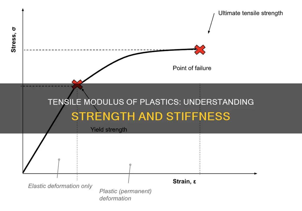 what is tensile modulus of plastic