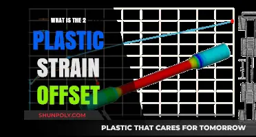 Plastic Strain Offset: Understanding 2% Criterion