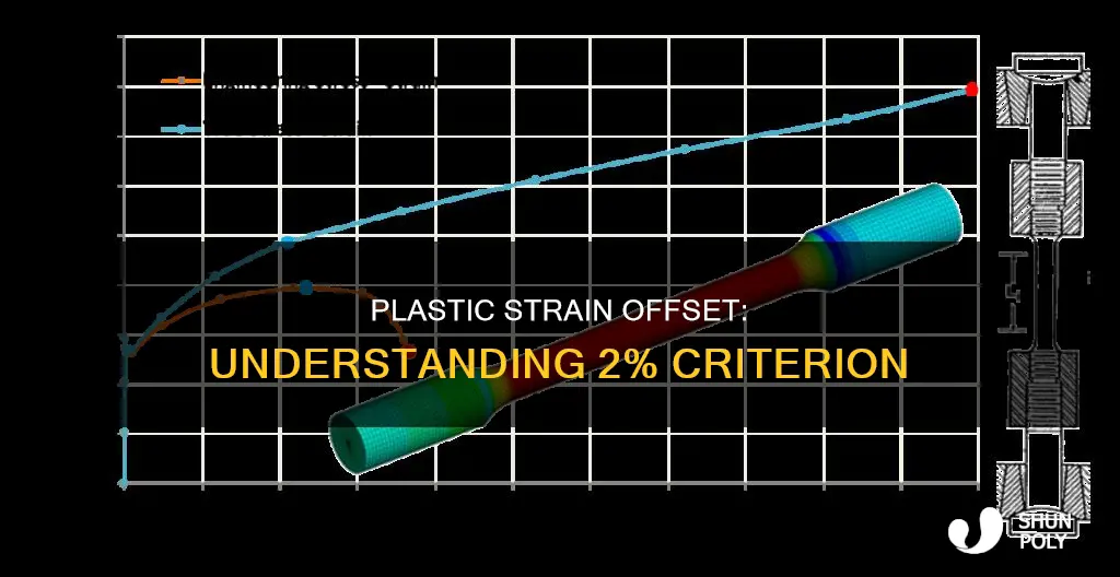 what is the 2 plastic strain offset