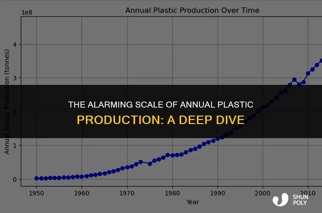what is the amount of plastic produced each year
