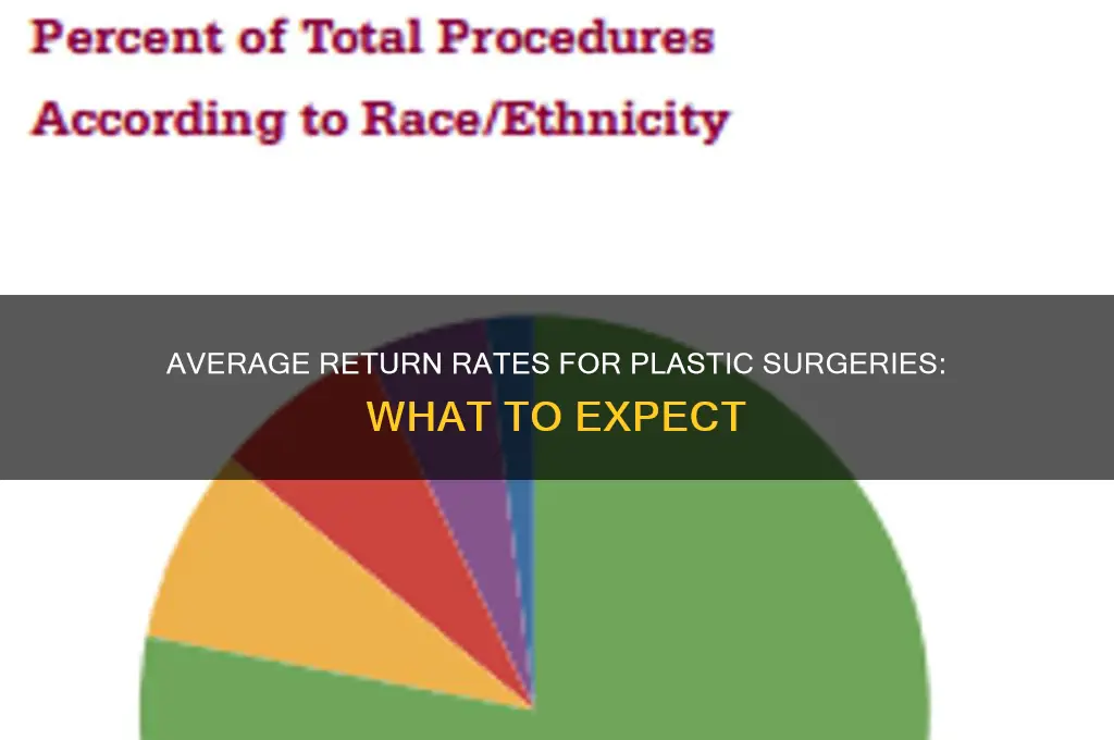 what is the average return rate for more plastic surgeries