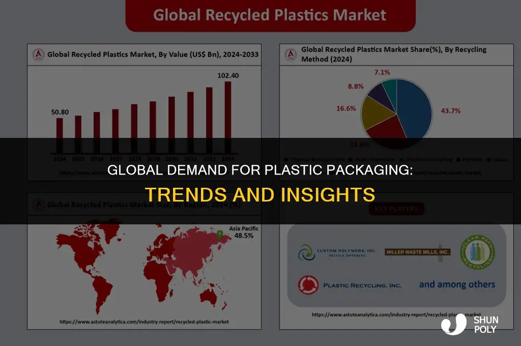 what is the current demand worldwide for plastic packaging