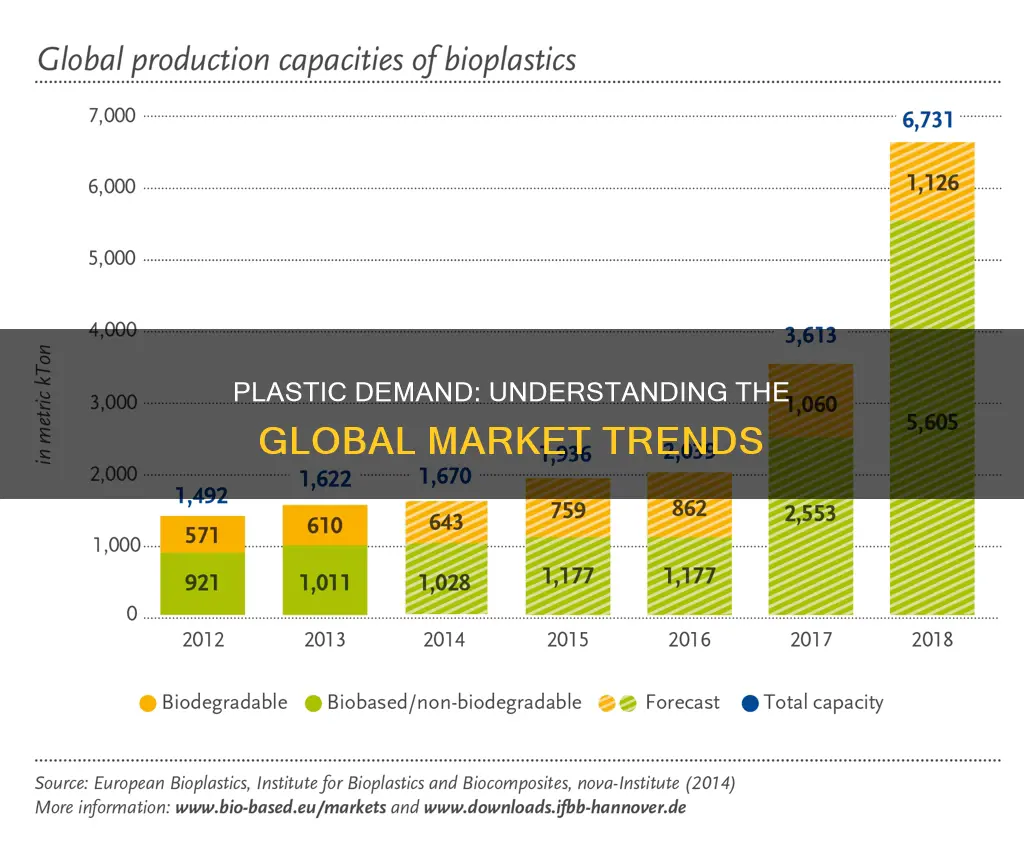 what is the demand for plastic