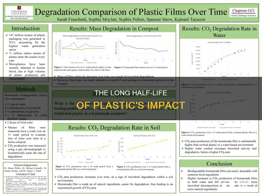 what is the half life of plastic