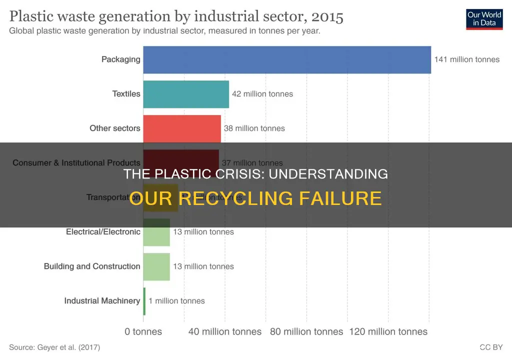 what is the percent of plastic not being recycled