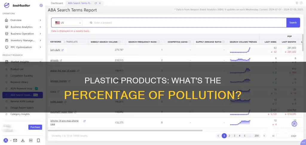 what is the percentage of plastic containing products