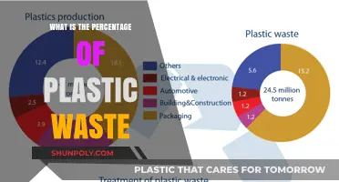 Plastic Pollution: Understanding the Devastating Plastic Waste Percentage
