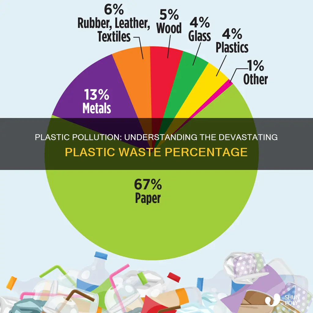 what is the percentage of plastic waste