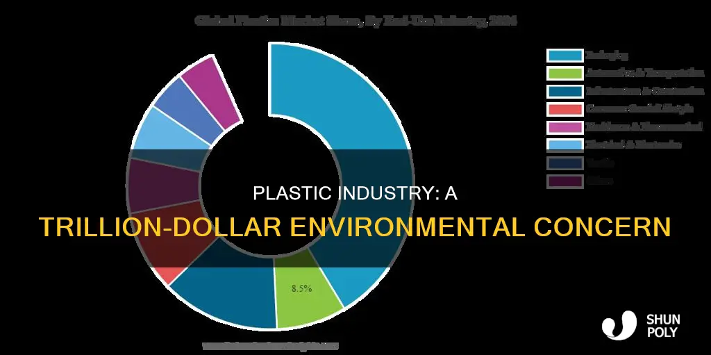 what is the plastic industry worth
