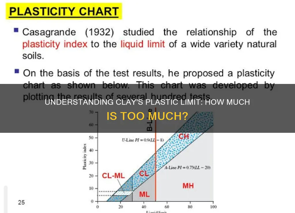 what is the plastic limit of clays