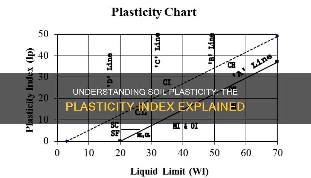 what is the plasticity index of soil