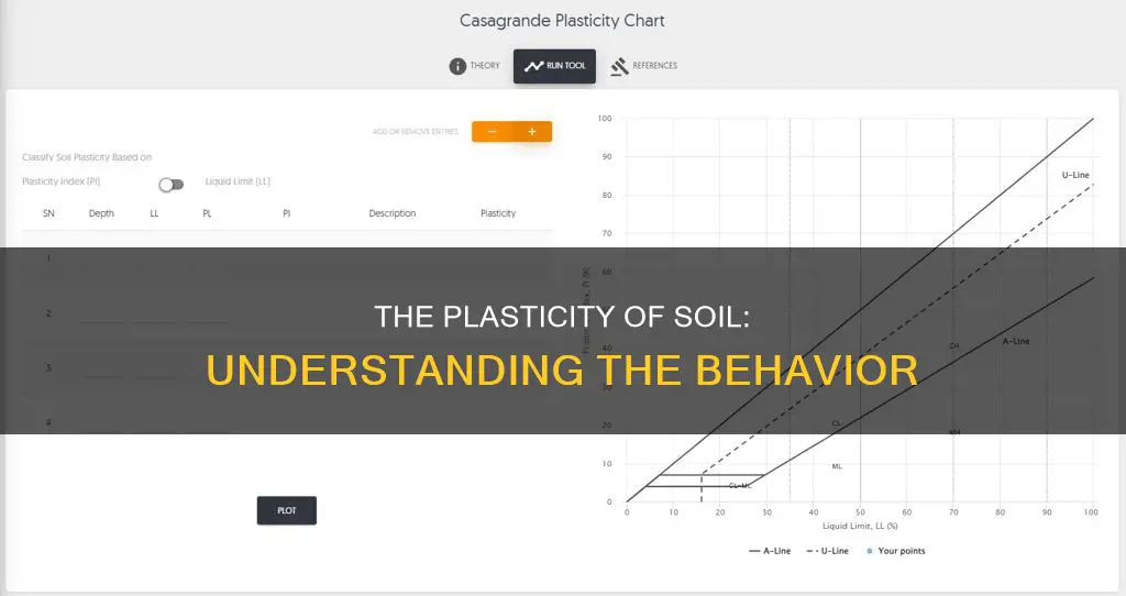 what is the plasticity of a soil