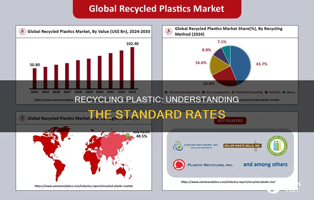 what is usual rate for recycling plastic