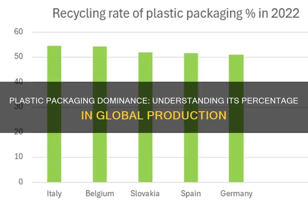 what percent of all packaging made is plastic