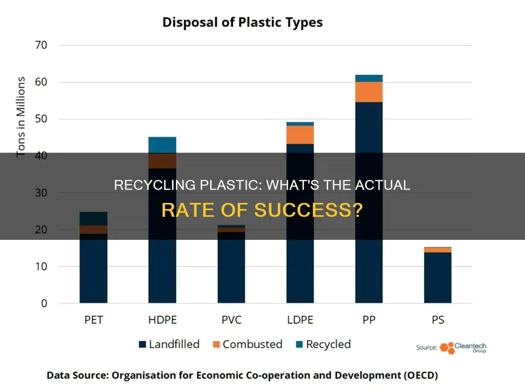 what percent of all plastic is recycled
