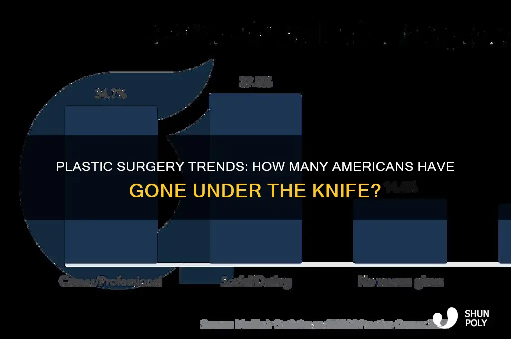 what percent of americans have had plastic surgery