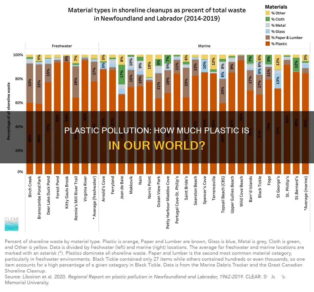 what percent of our world is plastic