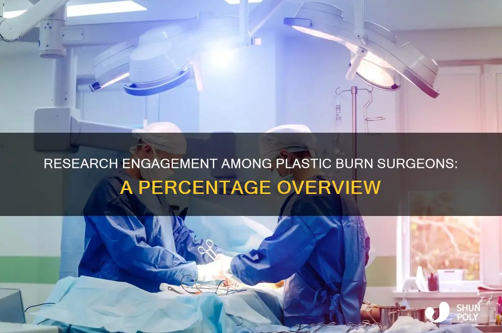 what percent of plastic burn surgeons do research