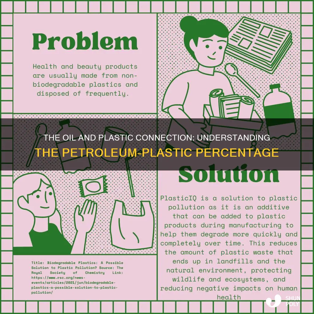 what percent of plastic comes from petroleum