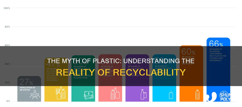 what percent of plastic is actually recyclable