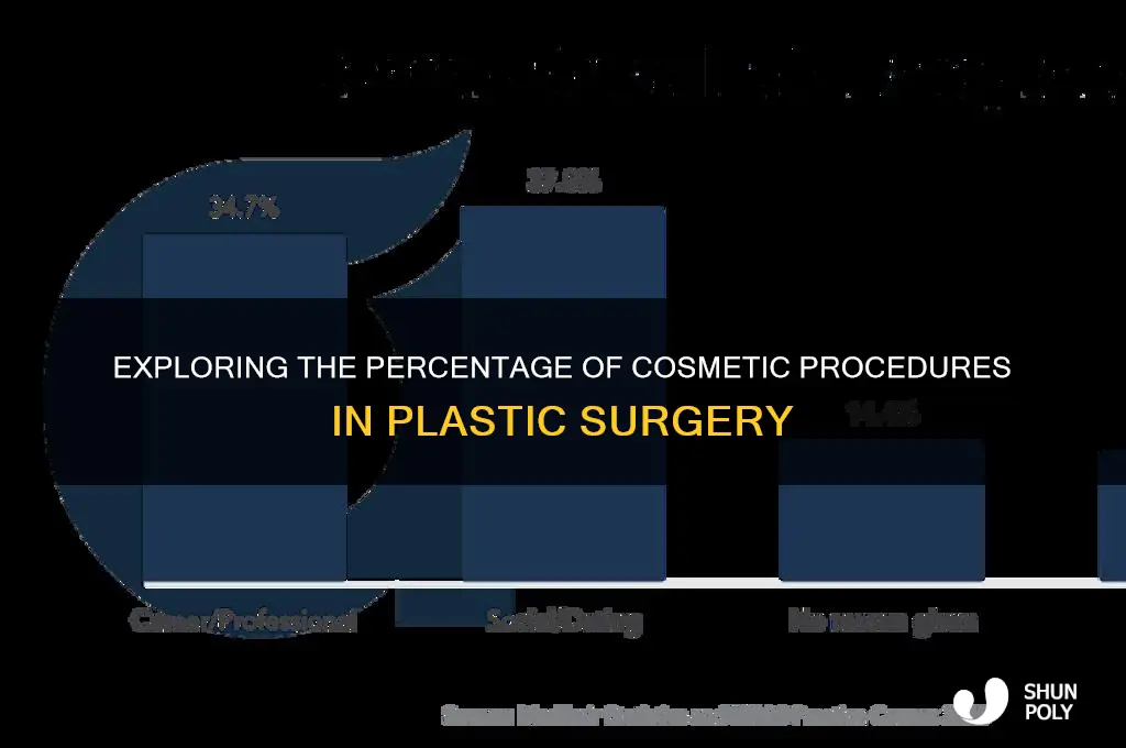 what percent of plastic surgeries are cosmetic