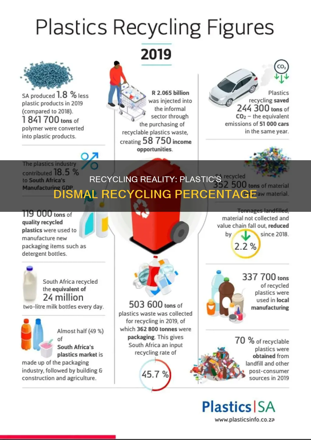 what percent of plastics are recicled