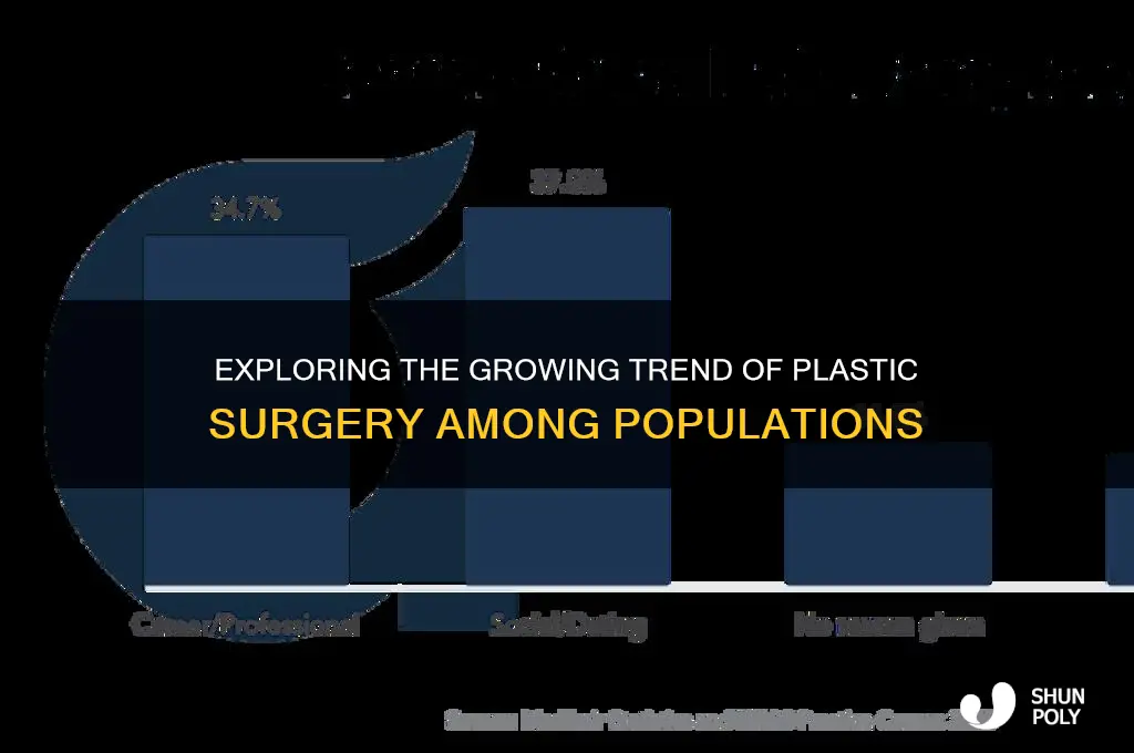 what percent of population undergoes plastic surgery