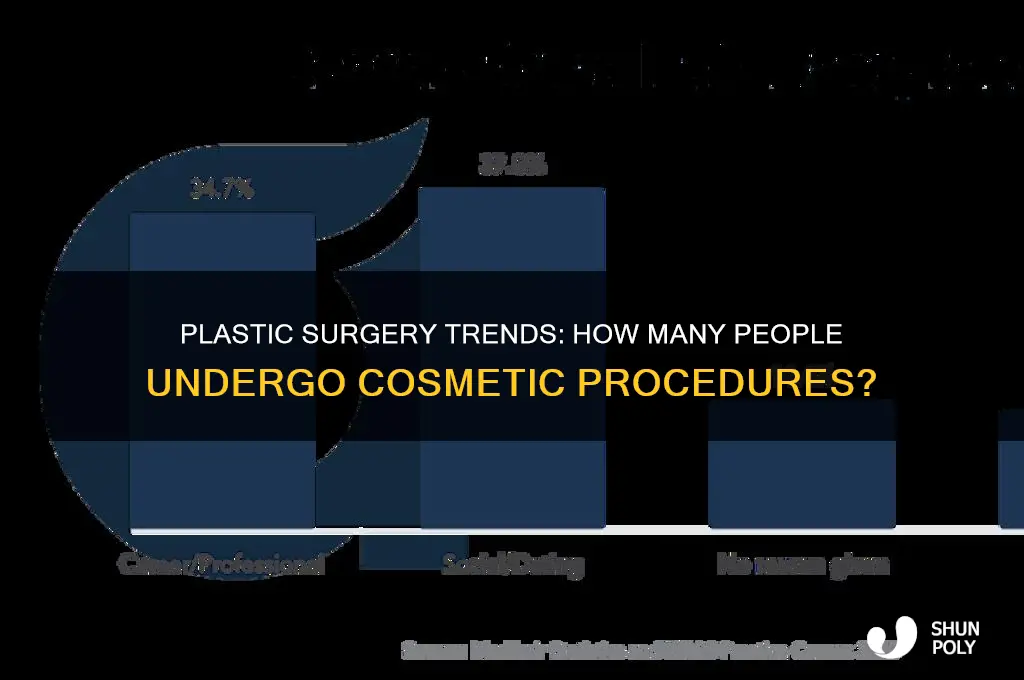 what percent of the populatuon gets plastic surgery