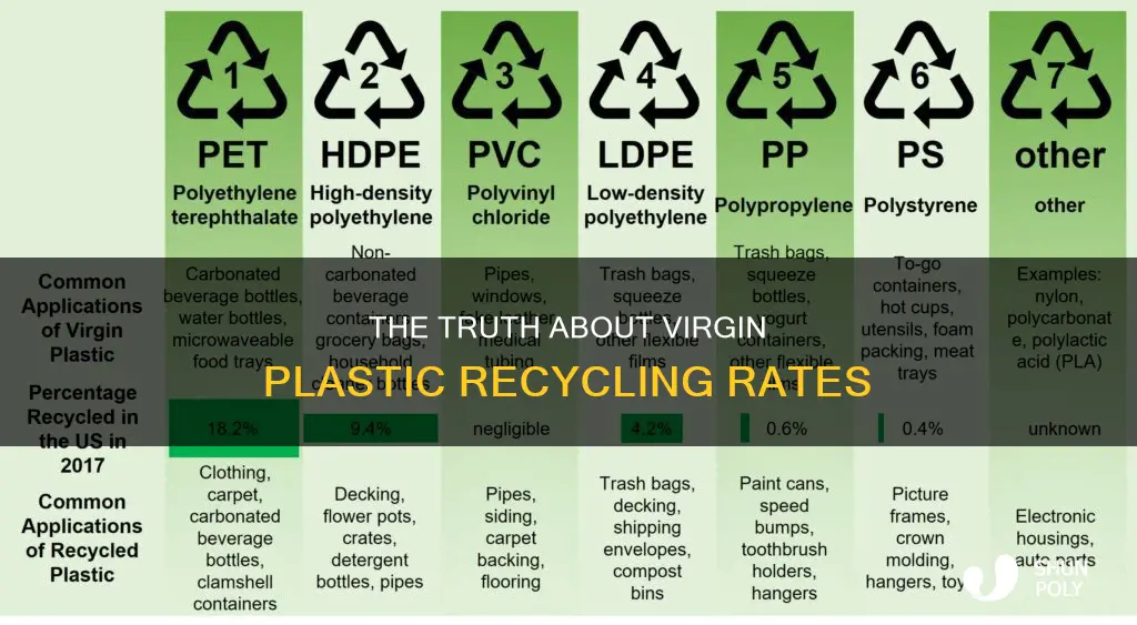 what percent of virgin plastic is actually recycled