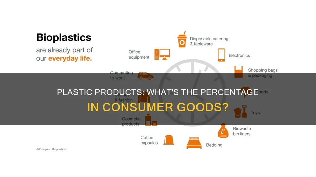 what percentage of consumer products are plastic
